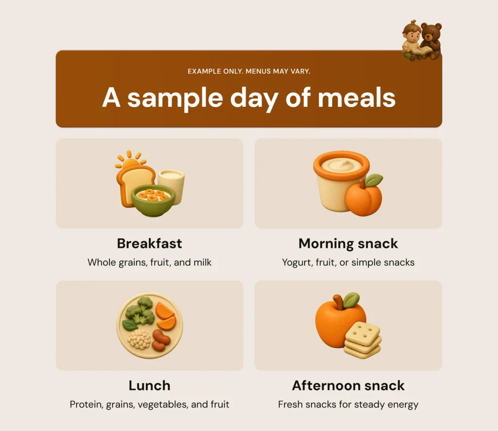 Sample daycare meal plan: whole grains, fruit and milk for breakfast; yogurt, fruit or a simple morning snack; protein, grains, vegetables and fruit for lunch; and a fresh afternoon snack. Menus may vary.